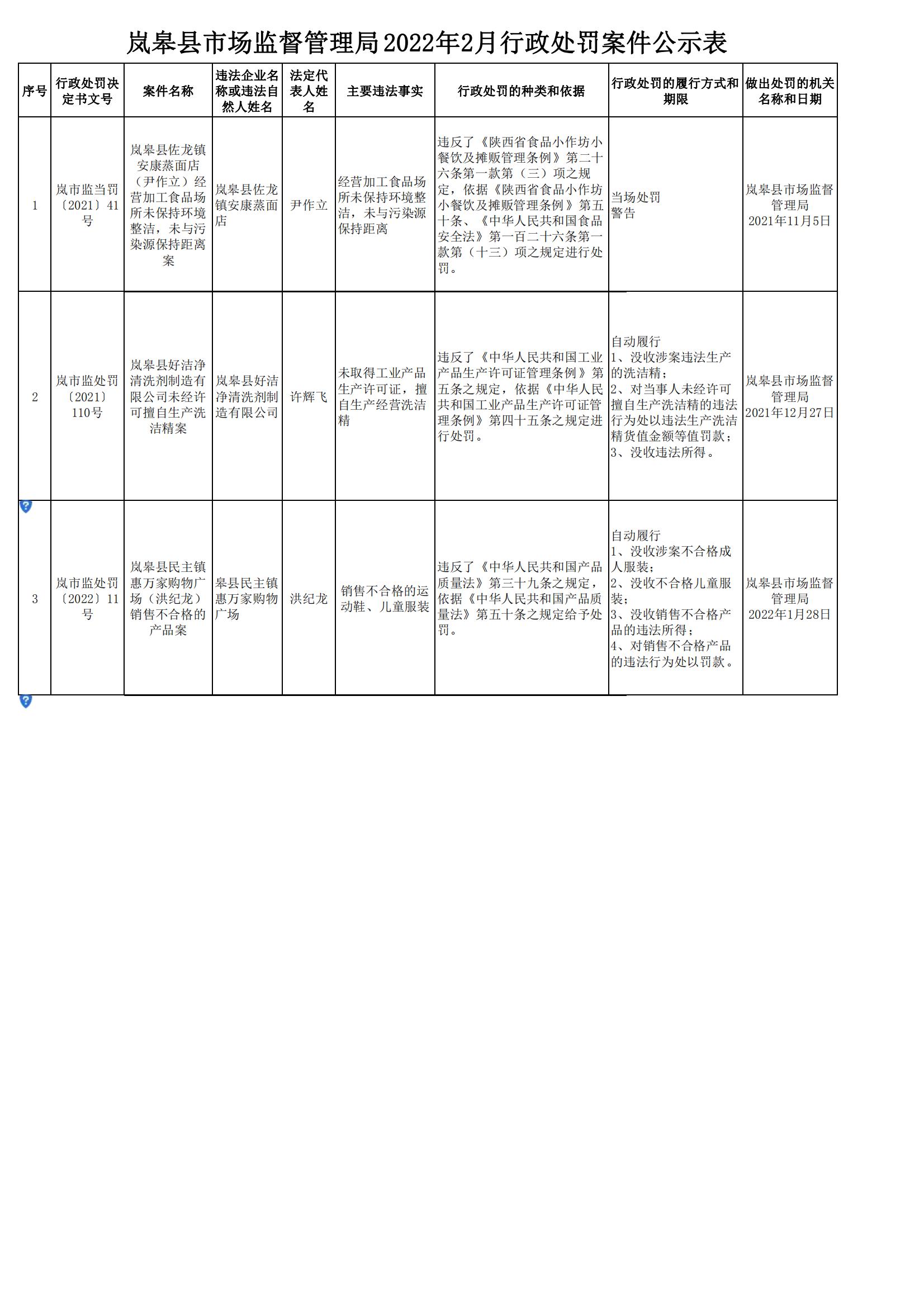 岚皋县市场监督管理局22年2月行政处罚案件公示表 岚皋县人民政府网站